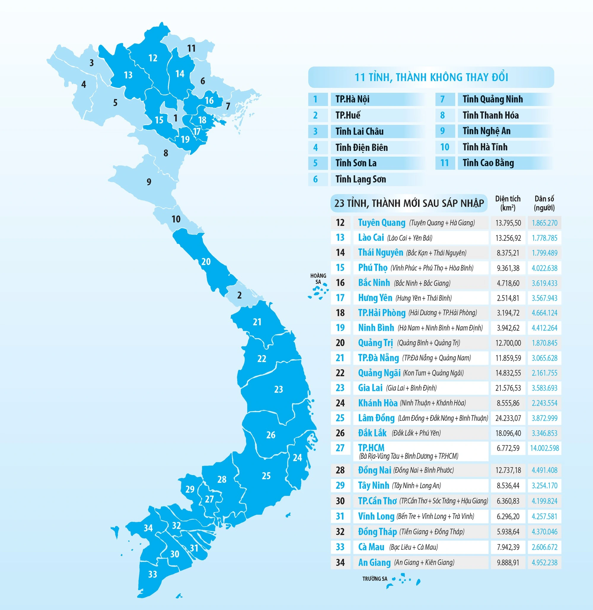 34 tỉnh, thành phố trên toàn quốc