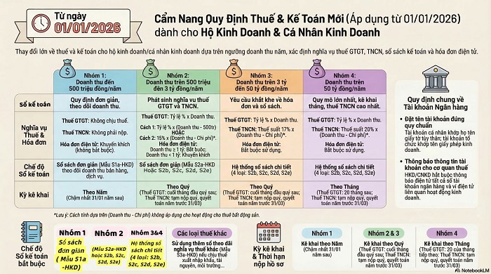 Một số chính sách thuế nổi bật đối với hộ kinh doanh, cá nhân kinh doanh năm 2026