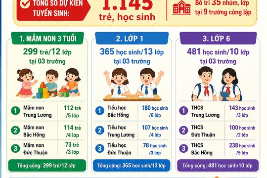 Thông báo công khai kết quả tuyển sinh năm học 2026 - 2027