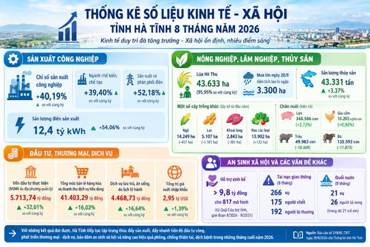 Số liệu kinh tế xã hội tháng 8 và 8 tháng trên địa bàn tỉnh Hà Tĩnh